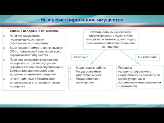 Незарегистрированное имущество Обязанность концессионера зарегистрировать недвижимое имущество в течение одного года