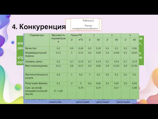 4. Конкуренция В тройку наших ближайших конкурентов входят рекламное агентство «Mccann-Erickson»,