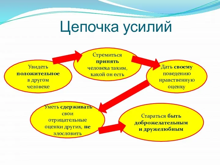 Цепочка усилий Увидеть положительное в другом человеке Уметь сдерживать свои отрицательные