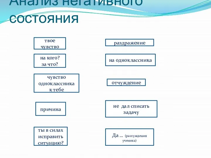 Анализ негативного состояния раздражение на одноклассника твое чувство на кого? за