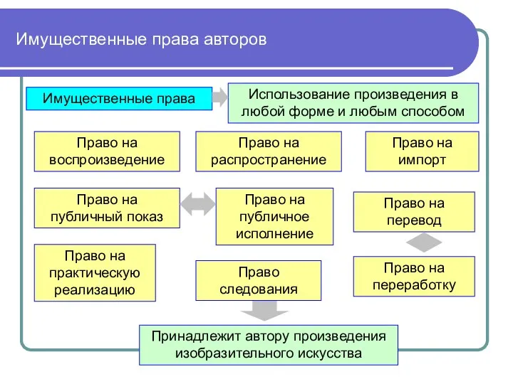 Имущественные права авторов Имущественные права Право на воспроизведение Право на распространение