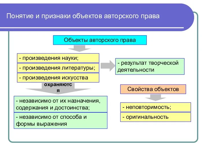 Понятие и признаки объектов авторского права Объекты авторского права - произведения