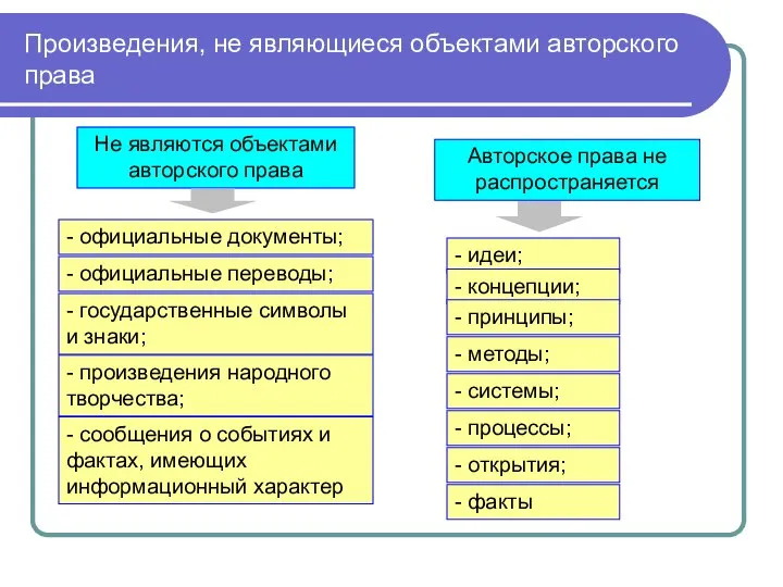 Произведения, не являющиеся объектами авторского права Не являются объектами авторского права