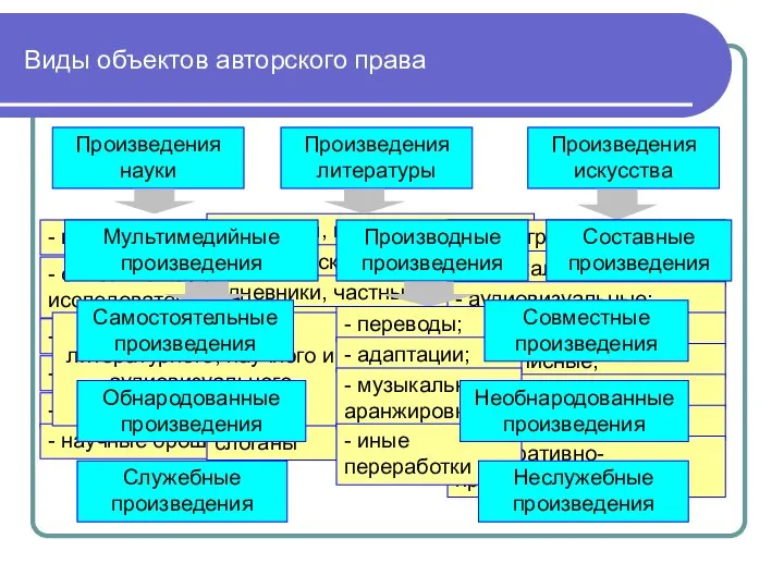 Виды объектов авторского права Произведения науки - научно-техническая документация; - описание