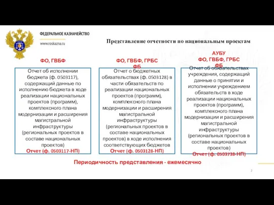 Представление отчетности по национальным проектам Отчет о бюджетных обязательствах (ф. 0503128)