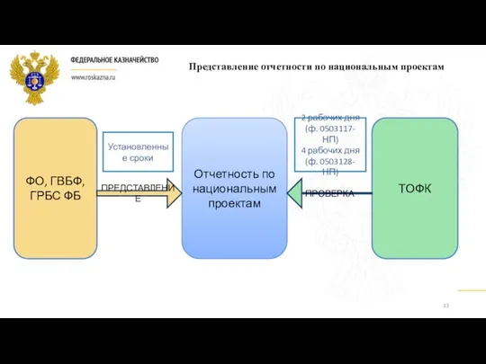 Отчетность по национальным проектам ФО, ГВБФ, ГРБС ФБ ТОФК ПРЕДСТАВЛЕНИЕ ПРОВЕРКА