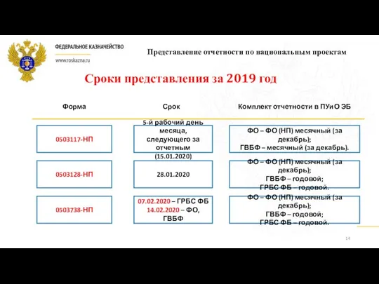 Сроки представления за 2019 год 0503738-НП 0503117-НП 0503128-НП 5-й рабочий день