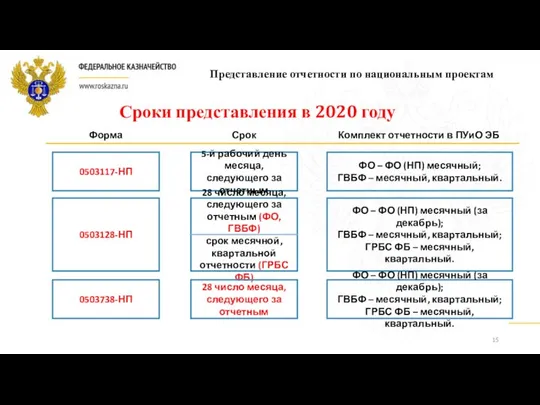 Сроки представления в 2020 году 0503738-НП 0503117-НП 0503128-НП 5-й рабочий день