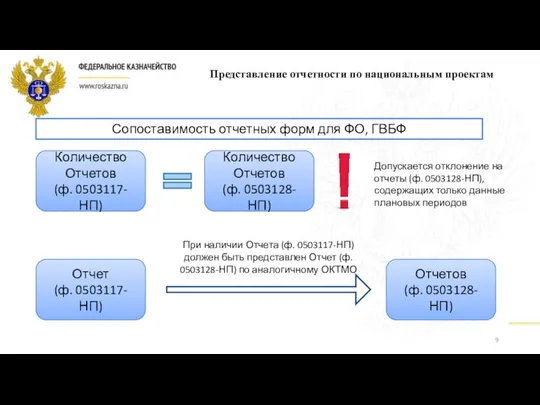 Сопоставимость отчетных форм для ФО, ГВБФ Количество Отчетов (ф. 0503128-НП) Количество