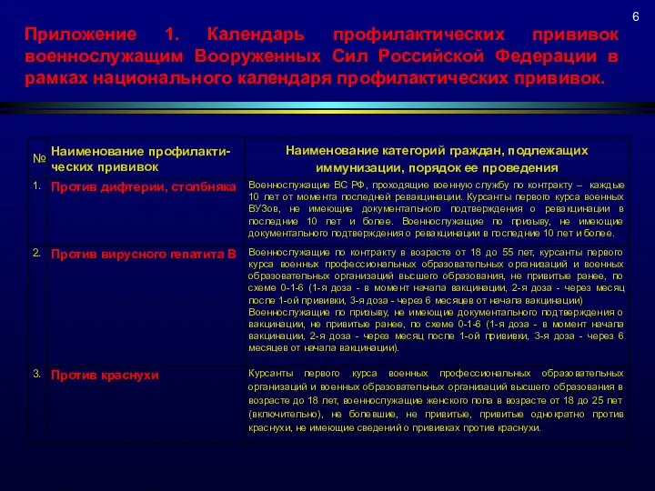 Приложение 1. Календарь профилактических прививок военнослужащим Вооруженных Сил Российской Федерации в рамках национального календаря профилактических прививок.