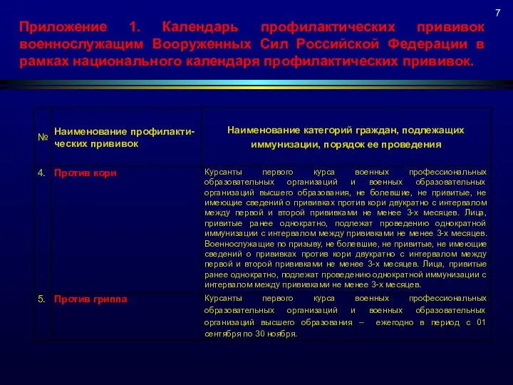 Приложение 1. Календарь профилактических прививок военнослужащим Вооруженных Сил Российской Федерации в рамках национального календаря профилактических прививок.