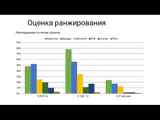 Оценка ранжирования Раскладываем по типам страниц: