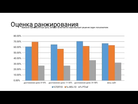 Оценка ранжирования Выявили промежуточную цель, которая качественно характеризует решение задач пользователя: