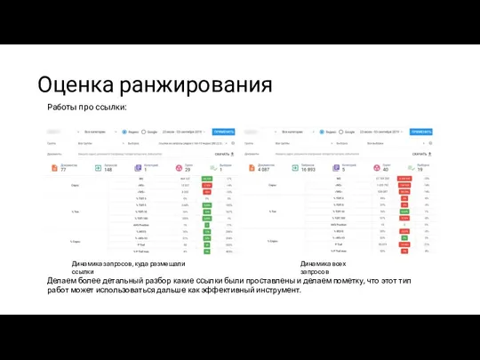 Оценка ранжирования Работы про ссылки: Динамика запросов, куда размещали ссылки Динамика