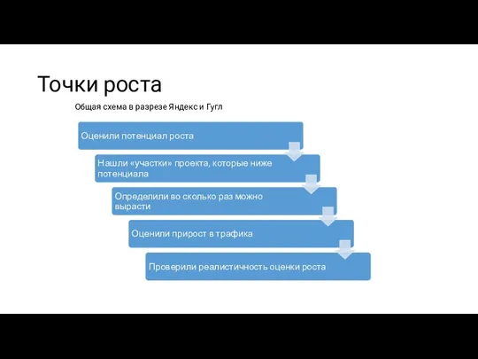 Точки роста Общая схема в разрезе Яндекс и Гугл