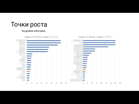 Точки роста На уровне категории