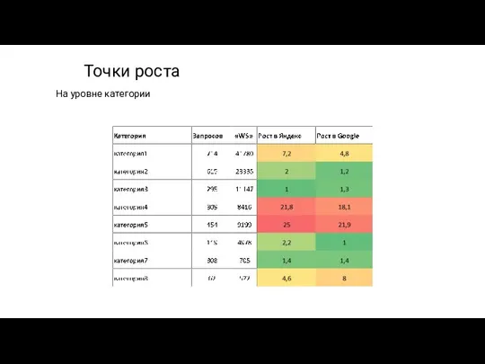 Точки роста На уровне категории