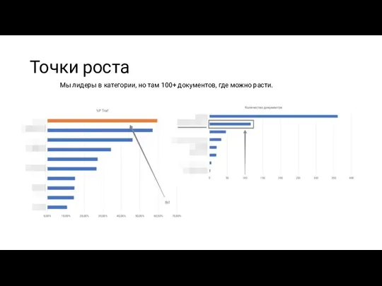 Точки роста Мы лидеры в категории, но там 100+ документов, где можно расти.