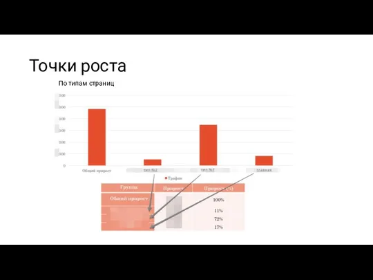 Точки роста По типам страниц