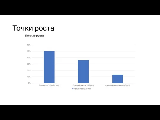 Точки роста По силе роста