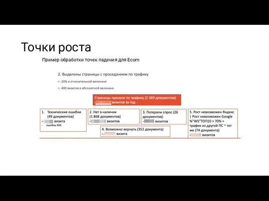 Точки роста Пример обработки точек падения для Ecom