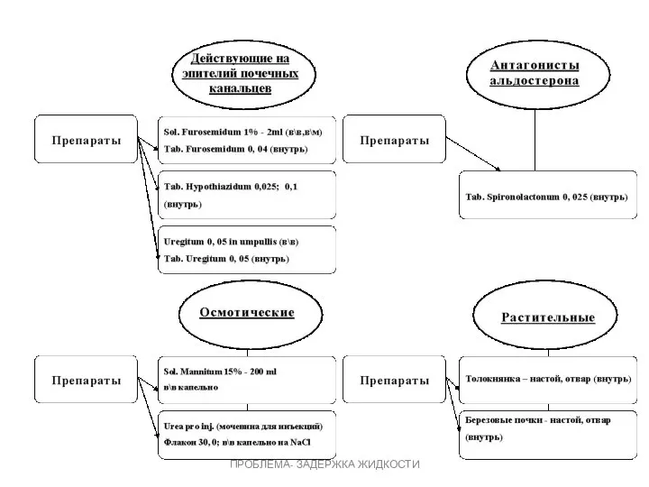 ПРОБЛЕМА- ЗАДЕРЖКА ЖИДКОСТИ