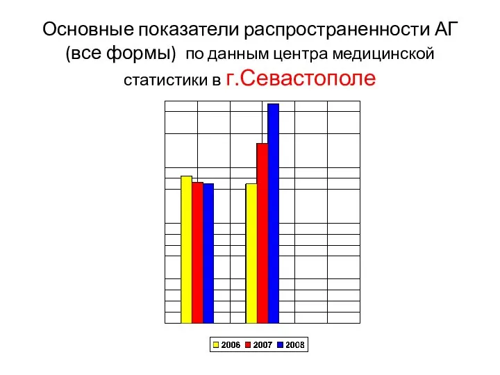 Основные показатели распространенности АГ (все формы) по данным центра медицинской статистики в г.Севастополе