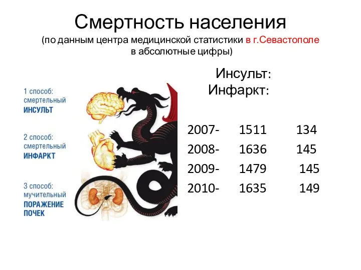 Смертность населения (по данным центра медицинской статистики в г.Севастополе в абсолютные