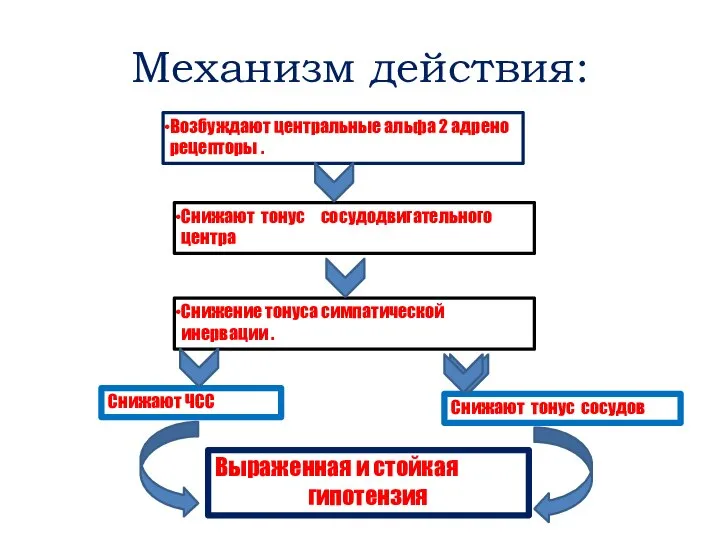 Механизм действия: Возбуждают центральные альфа 2 адрено рецепторы . Снижают тонус