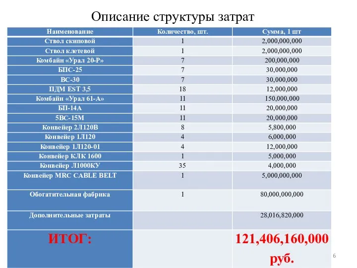 Описание структуры затрат