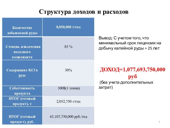 Структура доходов и расходов Вывод: С учетом того, что минимальный срок