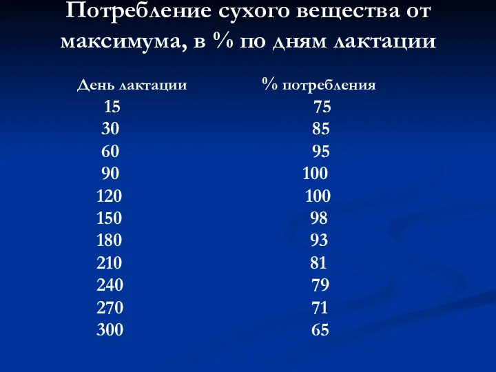 Потребление сухого вещества от максимума, в % по дням лактации День