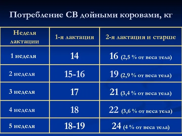 Потребление СВ дойными коровами, кг