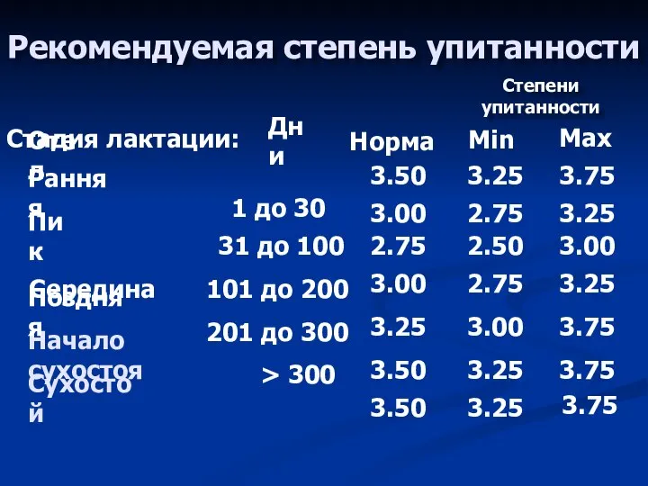 Рекомендуемая степень упитанности 3.75 3.25 3.50 Сухостой 3.75 3.25 3.50 >