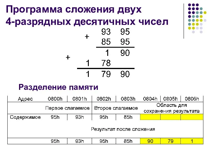Прогрaммa сложения двух 4-рaзрядных десятичных чисел Разделение памяти
