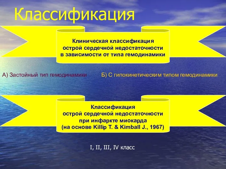 Классификация Клиническая классификация острой сердечной недостаточности в зависимости от типа гемодинамики