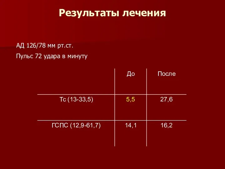 Результаты лечения АД 126/78 мм рт.ст. Пульс 72 удара в минуту