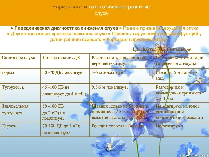 Нормальное и патологическое развитие слуха ● Поведенческая диагностика снижения слуха ●