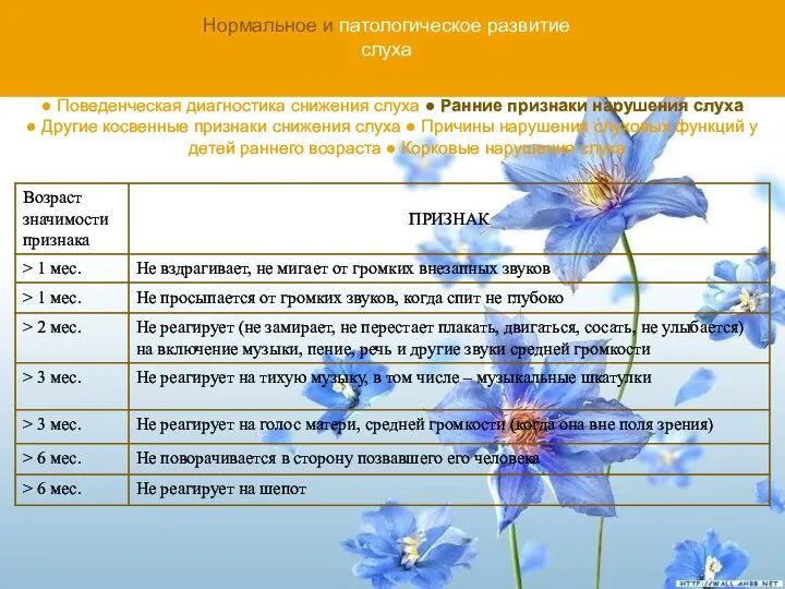 Нормальное и патологическое развитие слуха ● Поведенческая диагностика снижения слуха ●