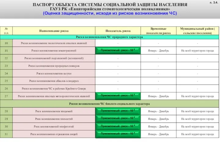 ПАСПОРТ ОБЪЕКТА СИСТЕМЫ СОЦИАЛЬНОЙ ЗАЩИТЫ НАСЕЛЕНИЯ ГАУЗ РК «Евпаторийская стоматологическая поликлиника»