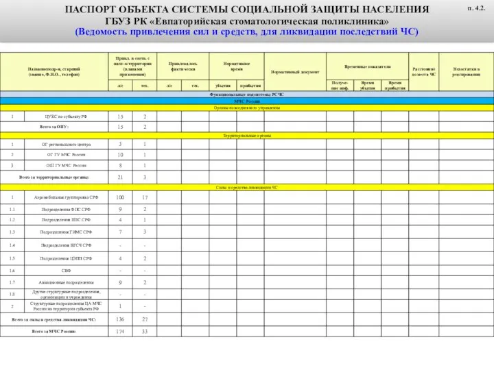 ПАСПОРТ ОБЪЕКТА СИСТЕМЫ СОЦИАЛЬНОЙ ЗАЩИТЫ НАСЕЛЕНИЯ ГБУЗ РК «Евпаторийская стоматологическая поликлиника»