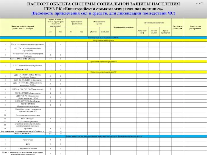 ПАСПОРТ ОБЪЕКТА СИСТЕМЫ СОЦИАЛЬНОЙ ЗАЩИТЫ НАСЕЛЕНИЯ ГБУЗ РК «Евпаторийская стоматологическая поликлиника»