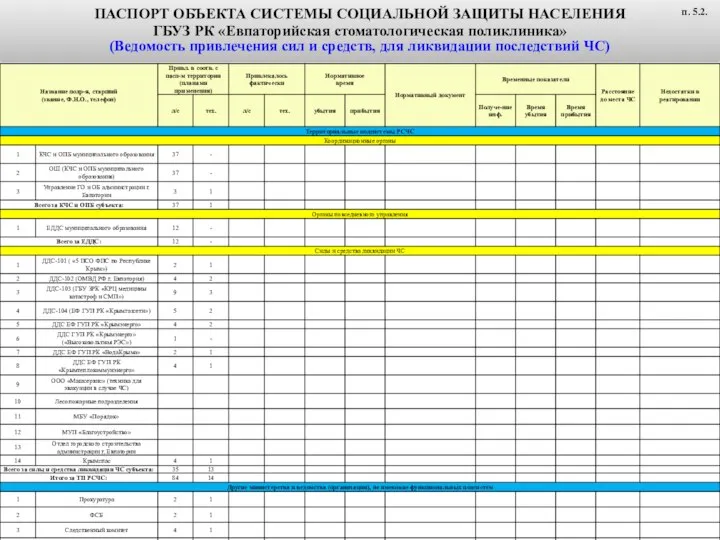 ПАСПОРТ ОБЪЕКТА СИСТЕМЫ СОЦИАЛЬНОЙ ЗАЩИТЫ НАСЕЛЕНИЯ ГБУЗ РК «Евпаторийская стоматологическая поликлиника»