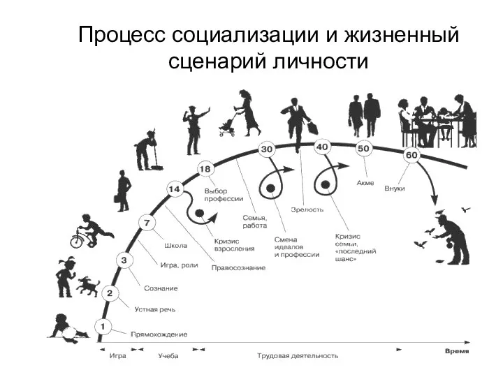 Процесс социализации и жизненный сценарий личности