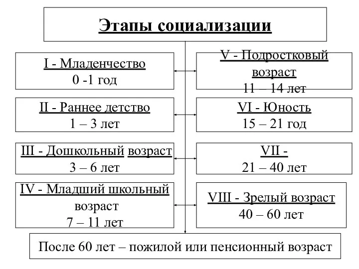 Этапы социализации I - Младенчество 0 -1 год II - Раннее