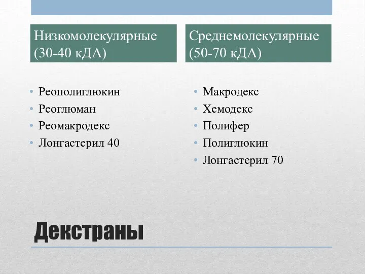 Декстраны Низкомолекулярные (30-40 кДА) Реополиглюкин Реоглюман Реомакродекс Лонгастерил 40 Среднемолекулярные (50-70