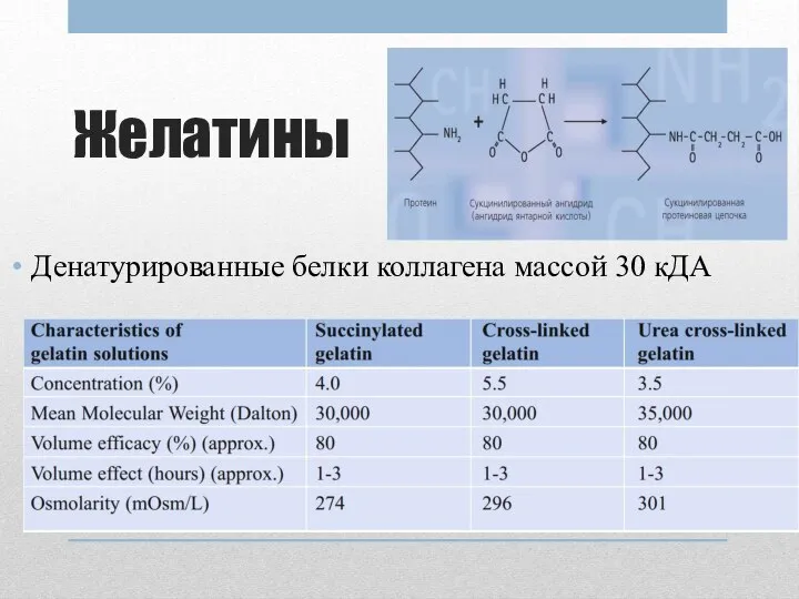 Желатины Денатурированные белки коллагена массой 30 кДА