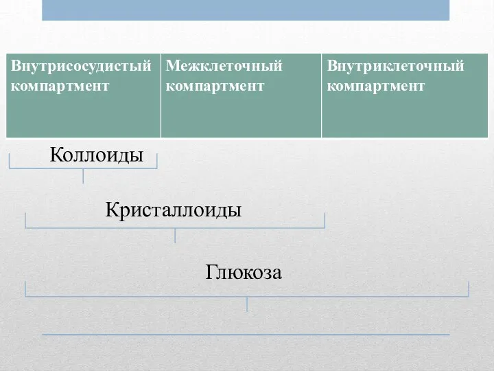 Коллоиды Кристаллоиды Глюкоза