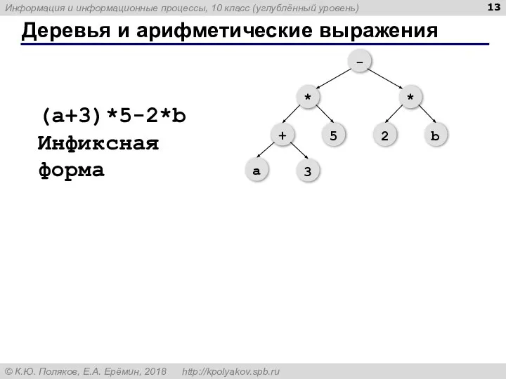 Деревья и арифметические выражения (a+3)*5-2*b Инфиксная форма