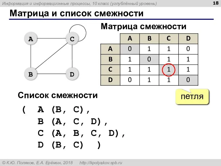 Матрица и список смежности петля Матрица смежности Список смежности ( A